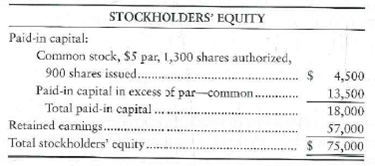 Journalizing treasury stock transactions and reporting stockholders' equity  Southern Amusements Corporation had the following stockholders' equity on November 30:     On December 30, Southern purchased 275 shares of treasury stock at $14 per share. Requirements  1. Journalize the purchase of the treasury stock. 2. Prepare the stockholders' equity section of the balance sheet at December 31. 3. How many shares of common stock are outstanding after the purchase of treasury stock