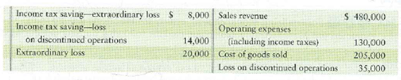 Preparing a multi-step income statement Click Photographic Supplies, Inc.'s accounting records include the following for 2012:   Requirement 1. Prepare Click's multi-step income statement for 2012. Omit earnings per share.<div style=padding-top: 35px> 