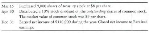 Journalizing dividend and treasury stock transactions, and preparing stockholders' equity  The balance sheet of Lennox Health Foods, at December 31, 2011, reported 120,000 shares of no-par common stock authorized, with 25,000 shares issued and a Common stock balance of $190,000. Retained earnings had a balance of $115,000. During 2012, the company completed the following selected transactions:     Requirements  1. Record the transactions in the general journal. Explanations are not required. 2. Prepare the stockholders' equity section of Lennox Health Foods' balance sheet at December 31, 2012.