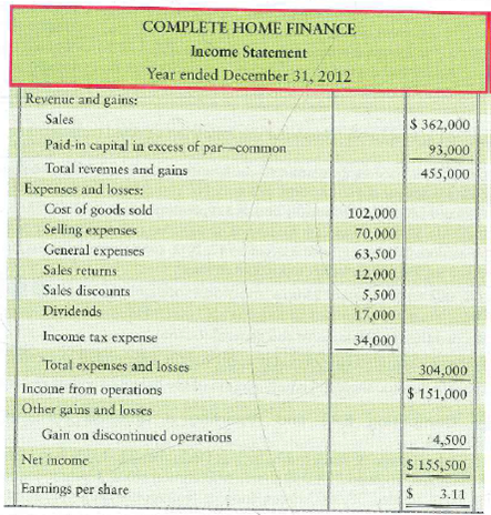 Preparing a corrected combined statement of income and retained earnings  Jim Heller, accountant for Complete Home Finance, was injured in a boating accident. Another employee prepared the accompanying income statement for the year ended December 31, 2012.     The individual amounts listed on the income statement are correct. However, some accounts are reported incorrectly, and two items do not belong on the income statement at all. Also, income tax has not been applied to all appropriate figures. The income tax rate on discontinued operations was 40%. Complete Home Finance issued 55,000 shares of common stock in 2012 and held 5,000 shares as treasury stock during 2012. Retained earnings at December 31, 2011, was $167,000. Requirement  1. Prepare a corrected combined statement of income and retained earnings for the fiscal year ended December 31, 2012, including earnings per share. Prepare the income statement in single-step format.