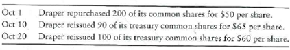 Accounting for the purchase and sale of treasury stock  This problem continues the Draper Consulting, Inc., situation from Problem 12-45 of Chapter 12. In October, Draper has the following transactions related to its common shares:     Requirements  1. Journalize the entry related to the transactions. 2. Calculate the balance in the T-accounts affected by the transactions.