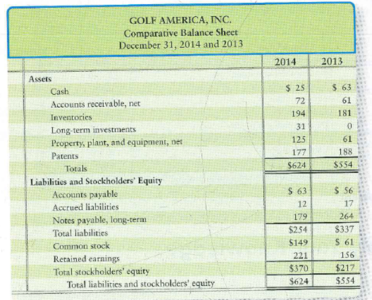 The 2014 comparative income statement and the 2014 comparative balance sheet of Golf America, Inc., have just been distributed at a meeting of the company's board of directors. The members of the board of directors raise a fundamental question: Why is the cash balance so low This question is especially hard to understand because 2014 showed record profits. As the controller of the company, you must answer the question.     Requirements 1. Prepare a statement of cash flows for 2014 in the format that best shows the relationship between net income and operating cash flow. The company sold no plant assets or long-term investments and issued no notes payable during 2014. There were no noncash investing and financing transactions during the year. Show all amounts in thousands. 2. Considering net income and the company's cash flows during 2014, was it a good year or a bad year Give your reasons.<div style=padding-top: 35px> 