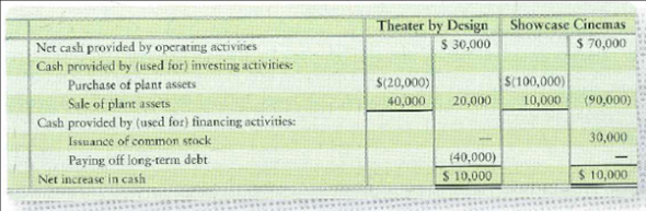 Theater by Design and Showcase Cinemas are asking you to recommend their stock to your clients. Because Theater by Design and Showcase earn about the same net income and have similar financial positions, your decision depends on their cash flow statements, summarized as follows:   Requirement 1. Based on their cash flows, which company looks better Give your reasons.<div style=padding-top: 35px> 