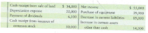 Computing cash flows from operating activities-indirect method One Way Cellular accountants have assembled the following data for the year ended September 30, 2012:   Requirement 1. Prepare the operating activities section using the indirect method for One Way Cellular's statement of cash flows for the year ended September 30, 2012.<div style=padding-top: 35px> 