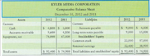 Computing investing and financing cash flows Kyler Media Corporation had the following income statement and balance sheet for 2012:     Requirement 1. Compute for Kyler Media Corporation during 2012 the a. acquisition of equipment. The business sold no equipment during the year. b. payment of a long-term note payable. During the year, the business issued a $5,300 note payable.<div style=padding-top: 35px> 
