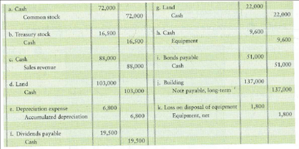 Classifying transactions on the statement of cash flows-indirect method Consider the following transactions:   Requirement 1. Indicate whether each transaction would result in an operating activity, an investing activity, or a financing activity for an indirect method statement of cash flows and the accompanying schedule of noncash investing and financing activities.<div style=padding-top: 35px> 