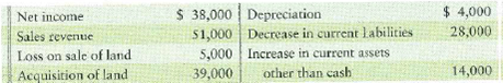 Computing operating acitivites cash flow-indirect method The records of McKnight Color Engraving reveal the following:   Requirements 1. Compute cash flows from operating activities by the indirect method. 2. Evaluate the operating cash flow of McKnight Color Engraving. Give the reason for your evaluation.<div style=padding-top: 35px> 