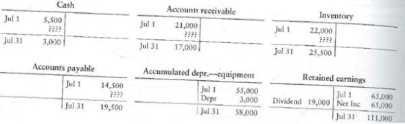 Computing operating activities cash flow-indirect method The accounting records of DVD Sales, Inc., include the following accounts:   Requirement 1. Compute DVD's net cash provided by (used for) operating activities during July. Use the indirect method.<div style=padding-top: 35px> 