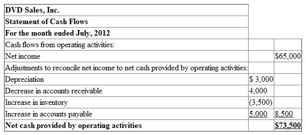 Before we prepare the statement of cash flows we need to complete the accounting records: Depreciation: Accounts receivable decrease: Inventory increase: Accounts payable increase:
