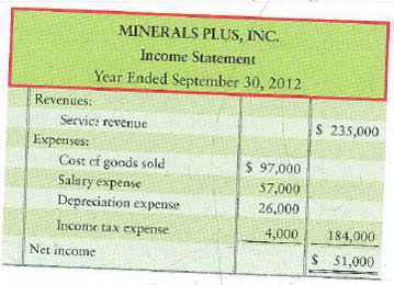 Preparing the statement of cash flows-indirect method The income statement of Minerals Plus, Inc., follows:   Additional data follow: a. Acquisition of plant assets is $11.8,000. Of this amount, $100,000 is paid in cash and $18,000 by signing a note payable. b. Cash receipt from sale of land totals $28,000. There was no gain or loss. c. Cash receipts from issuance of common stock total $29,000. d. Payment of note payable is $18,000. e. Payment of dividends is $8,000. f. From the balance sheet:   Requirement 1. Prepare Minerals Plus's statement of cash flows for the year ended September 30, 2012, using the indirect method. Include a separate section for noncash investing and financing activities.<div style=padding-top: 35px> 