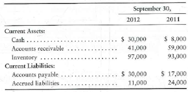 Preparing the statement of cash flows-indirect method The income statement of Minerals Plus, Inc., follows:   Additional data follow: a. Acquisition of plant assets is $11.8,000. Of this amount, $100,000 is paid in cash and $18,000 by signing a note payable. b. Cash receipt from sale of land totals $28,000. There was no gain or loss. c. Cash receipts from issuance of common stock total $29,000. d. Payment of note payable is $18,000. e. Payment of dividends is $8,000. f. From the balance sheet:   Requirement 1. Prepare Minerals Plus's statement of cash flows for the year ended September 30, 2012, using the indirect method. Include a separate section for noncash investing and financing activities.<div style=padding-top: 35px> 