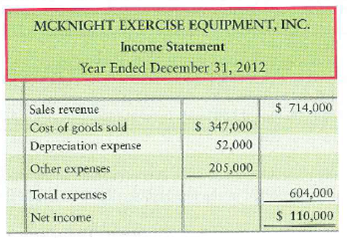 Computing the cash effect of acquiring assets McKnight Exercise Equipment, Inc., reported the following financial statements for 2012:     Requirement 1. Compute the amount of McKnight Exercise's acquisition of plant assets. McKnight Exercise sold no plant assets.<div style=padding-top: 35px> 