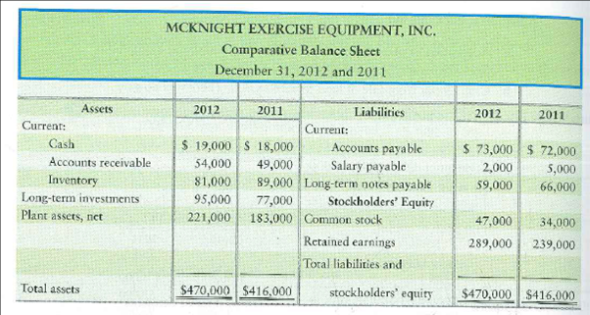 Computing the cash effect of acquiring assets McKnight Exercise Equipment, Inc., reported the following financial statements for 2012:     Requirement 1. Compute the amount of McKnight Exercise's acquisition of plant assets. McKnight Exercise sold no plant assets.<div style=padding-top: 35px> 