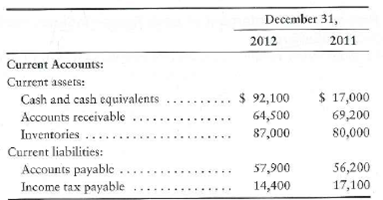 Preparing the statement of cash flows-indirect method Accountants for Johnson, Inc., have assembled the following data for the year ended December 31, 2012:     Requirement 1. Prepare Johnson's statement of cash flows using the indirect method. Include an accompanying schedule of noncash investing and financing activities.<div style=padding-top: 35px> 