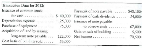Preparing the statement of cash flows-indirect method Accountants for Johnson, Inc., have assembled the following data for the year ended December 31, 2012:     Requirement 1. Prepare Johnson's statement of cash flows using the indirect method. Include an accompanying schedule of noncash investing and financing activities.<div style=padding-top: 35px> 