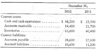 Preparing the statement of cash flows-indirect method, evaluating cash flows, and measuring free cash flows The comparative balance sheet of Jackson Educational Supply at December 31, 2012, reported the following:   Jackson's transactions during 2012 included the following:   Requirements 1. Prepare the statement of cash flows of Jackson Educational Supply for the year ended December 31, 2012. Use the indirect method to report cash flows from operating activities. 2. Evaluate Jackson's cash flows for the year. Mention all three categories of cash flows and give the reason for your evaluation. 3. If Jackson plans similar activity for 2013, what is its expected free cash flow<div style=padding-top: 35px> 