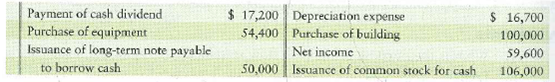Preparing the statement of cash flows-indirect method, evaluating cash flows, and measuring free cash flows The comparative balance sheet of Jackson Educational Supply at December 31, 2012, reported the following:   Jackson's transactions during 2012 included the following:   Requirements 1. Prepare the statement of cash flows of Jackson Educational Supply for the year ended December 31, 2012. Use the indirect method to report cash flows from operating activities. 2. Evaluate Jackson's cash flows for the year. Mention all three categories of cash flows and give the reason for your evaluation. 3. If Jackson plans similar activity for 2013, what is its expected free cash flow<div style=padding-top: 35px> 