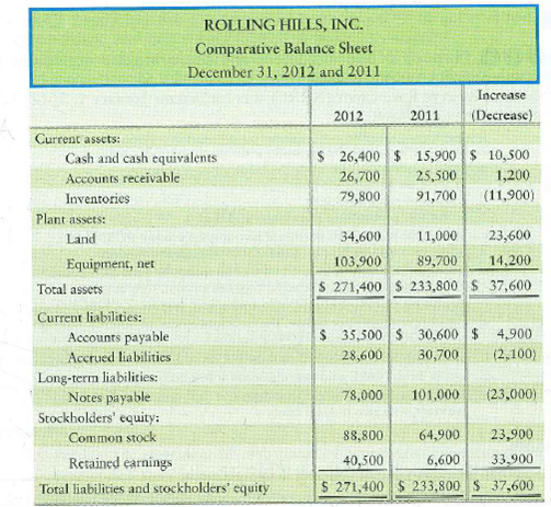 Preparing the statement of cash flows-indirect method with noncash transactions The 2012 comparative balance sheet and income statement of Rolling Hills, Inc., follow:     Additionally, Rolling Hills purchased land of $23,600 by financing it 100% with long-term notes payable during 2012. During the year, there were no sales of land ox equipment, no additional issuances of notes payable, no retirements of stock, and no treasury stock transactions. Requirements 1. Prepare the 2012 statement of cash flows, formatting operating activities by the indirect method. 2. How will what you learned in this problem help you evaluate an investment<div style=padding-top: 35px> 