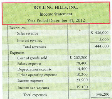 Preparing the statement of cash flows-indirect method with noncash transactions The 2012 comparative balance sheet and income statement of Rolling Hills, Inc., follow:     Additionally, Rolling Hills purchased land of $23,600 by financing it 100% with long-term notes payable during 2012. During the year, there were no sales of land ox equipment, no additional issuances of notes payable, no retirements of stock, and no treasury stock transactions. Requirements 1. Prepare the 2012 statement of cash flows, formatting operating activities by the indirect method. 2. How will what you learned in this problem help you evaluate an investment<div style=padding-top: 35px> 
