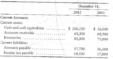 Preparing the statement of cash flows-indirect method Accountants for Smithson, Inc., have assembled the following data for the year ended December 31, 2012:     Requirement 1. Prepare Smithson's statement of cash flows using the indirect method. Include an accompanying schedule of noncash investing and financing activities.<div style=padding-top: 35px> 