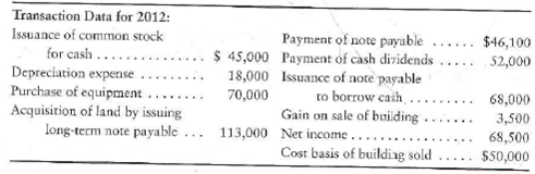 Preparing the statement of cash flows-indirect method Accountants for Smithson, Inc., have assembled the following data for the year ended December 31, 2012:     Requirement 1. Prepare Smithson's statement of cash flows using the indirect method. Include an accompanying schedule of noncash investing and financing activities.<div style=padding-top: 35px> 