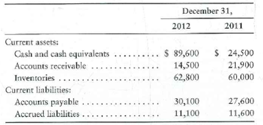 Preparing the statement of cash flows-indirect method, evaluating cash flows, and measuring free cash flows The comparative balance sheet of Morgensen Educational Supply at December 31, 2012, reported the following:   Morgensen's transactions during 2012 included the following:   Requirements 1. Prepare the statement of cash flows of Morgensen Educational Supply for the year ended December 31, 2012. Use the indirect method to report cash flows from operating activities. 2. Evaluate Morgensen's cash flows for the year. Mention all three categories of cash flows and give the reason for your evaluation. 3. If Morgensen plans similar activity for 2013, what is its expected free cash flow<div style=padding-top: 35px> 