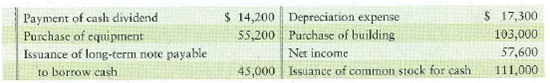 Preparing the statement of cash flows-indirect method, evaluating cash flows, and measuring free cash flows The comparative balance sheet of Morgensen Educational Supply at December 31, 2012, reported the following:   Morgensen's transactions during 2012 included the following:   Requirements 1. Prepare the statement of cash flows of Morgensen Educational Supply for the year ended December 31, 2012. Use the indirect method to report cash flows from operating activities. 2. Evaluate Morgensen's cash flows for the year. Mention all three categories of cash flows and give the reason for your evaluation. 3. If Morgensen plans similar activity for 2013, what is its expected free cash flow<div style=padding-top: 35px> 