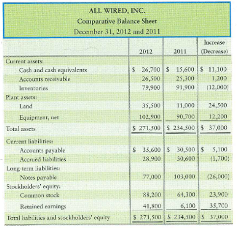 Preparing the statement of cash flows-indirect method with noncash transactions The 2012 comparative balance sheet and income statement of All Wired, Inc., follow:     Additionally, All Wired purchased land of $24,500 by financing it 100% with long-term notes payable during 2012. During the year, there were no sales of land or equipment, no additional issuances of notes payable, no retirements of stock, and no treasury stock transactions. Requirements 1. Prepare the 2012 statement of cash flows, formatting operating activities by the indirect method. 2. How will what you learned in this problem help you evaluate an investment<div style=padding-top: 35px> 