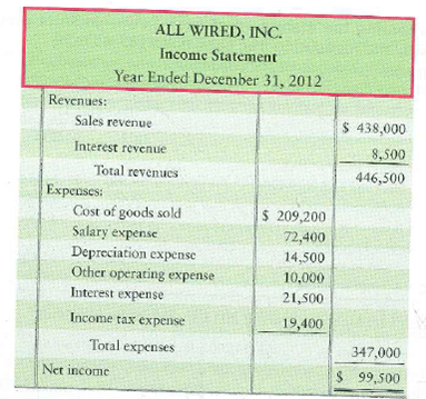 Preparing the statement of cash flows-indirect method with noncash transactions The 2012 comparative balance sheet and income statement of All Wired, Inc., follow:     Additionally, All Wired purchased land of $24,500 by financing it 100% with long-term notes payable during 2012. During the year, there were no sales of land or equipment, no additional issuances of notes payable, no retirements of stock, and no treasury stock transactions. Requirements 1. Prepare the 2012 statement of cash flows, formatting operating activities by the indirect method. 2. How will what you learned in this problem help you evaluate an investment<div style=padding-top: 35px> 