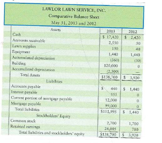 Preparing the statement of cash flows-indirect method This exercise continues the Lawlor Lawn Service, Inc., situation from Exercise 13-36 of Chapter 13. Refer to the comparative balance sheet for Lawlor Lawn Service.   Requirement 1. Prepare the statement of cash flows using the indirect method. Assume no dividends were declared or paid during the year.<div style=padding-top: 35px> 