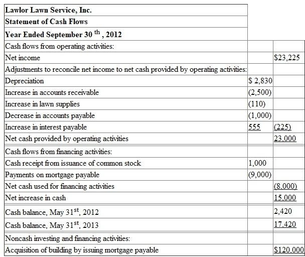 Let us assume that there were no dividends paid or collected during the year. Before we prepare the statement of cash flows we need to complete the accounting records: Net income (given that no dividends were paid or collected): Accumulated depreciation: Common stock: