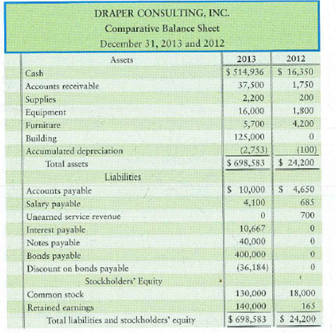 Preparing the statement of cash flows-indirect method This problem continues the Draper Consulting, Inc., situation from Problem 13-37 of Chapter 13. Refer to the comparative balance sheet for Draper Consulting.   Requirement 1. Prepare the statement of cash flows using the indirect method.<div style=padding-top: 35px> 