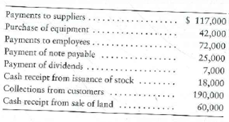 Preparing operating activities using the direct method Happy Tot's Learning Center has assembled the following data for the year ended June 30, 2012:   Requirement 1. Prepare the operating activities section of the business's statement of cash flows for the year ended June 30, 2012, using the direct method.<div style=padding-top: 35px> 