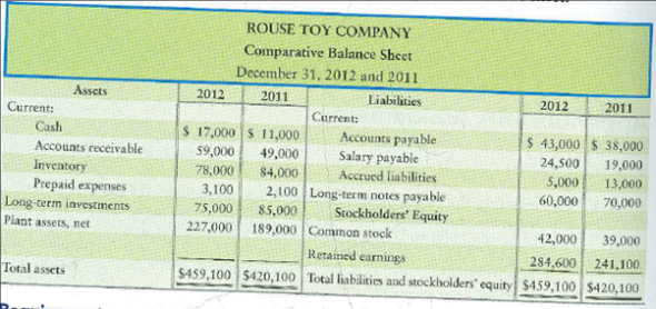 Preparing the direct method statement of cash flows Rouse Toy Company reported the following comparative balance sheet:   Requirement 1. Compute the following for Rouse Toy Company: a. Collections from customers during 2012. Sales totaled $143,000. b. Payments for inventory during 2012. Cost of goods sold was $80,000<div style=padding-top: 35px> 