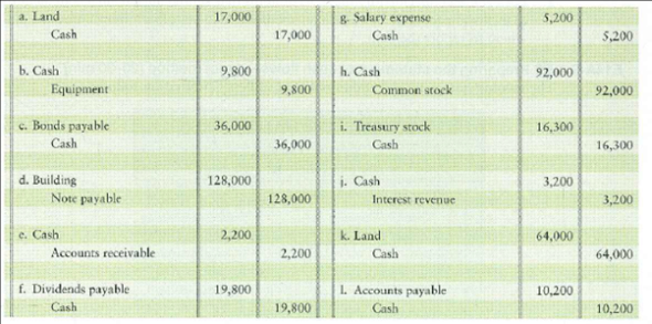 Identifying activity categories of transactions-direct method Consider the following transactions:   Requirement 1. Indicate where, if at all, each of the transactions would be reported on a statement of cash flows prepared by the direct method and the accompanying schedule of noncash investing and financing activities.<div style=padding-top: 35px> 