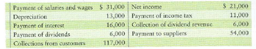 Preparing operating activities cash flow-direct method The accounting records of Fuzzy Dice Auto Parts reveal the following:   Requirement 1. Compute cash flows from operating activities using the direct method.<div style=padding-top: 35px> 