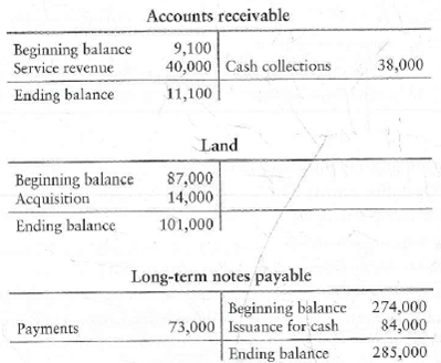 Identifying activity categories of transactions-direct method Selected accounts of Printing Networks, Inc., show the following:   Requirement 1. For each account, identify the item or items that should appear on a statement of cash flows prepared by the direct method. Also state each item's amount and where to report the item.<div style=padding-top: 35px> 