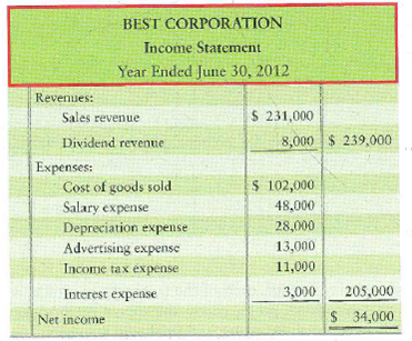 Preparing the statement of cash flows-direct method The income statement and additional data of Best Corporation follow:   Additional data follow: a. Collections from customers are $15,500 more than sales. b. Dividend revenue, interest expense, and income tax expense equal their cash amounts. c. Payments to suppliers are the sum of cost of goods sold plus advertising expense. d. Payments to employees are $1,000 more than salary expense. c. Acquisition of plant assets is $102,000. f. Cash receipts from sale of land total $24,000. g. Cash receipts from issuance of common stock total $32,000. h. Payment of long-term note payable is $17,000. i. Payment of dividends is $10,500. j. Cash balance, June 30, 2011, was $25,000; June 30, 2012 was $28,000. Requirement 1. Prepare Best Corporation's statement of cash flows for the year ended June 30, 2012. Use the direct method<div style=padding-top: 35px> 