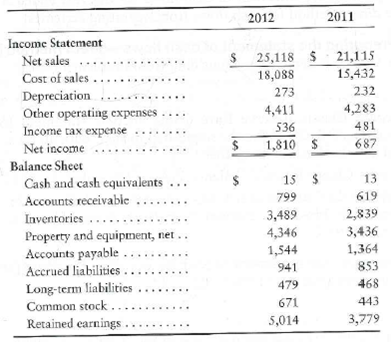 Computing cash flow items-direct method Superb Mobile Homes reported the following in its financial statements for the year ended December 31, 2012:   Requirement 1. Determine the following for Superb Mobile Homes during 2012: a. Collections from customers. b. Payments for inventory. c. Payments of operating expenses. d. Acquisitions of property and equipment (no sales of property during 2012). e. Borrowing, with Superb paying no long-term liabilities. f. Cash receipt from issuance of common stock. g. Payment of cash dividends.<div style=padding-top: 35px> 
