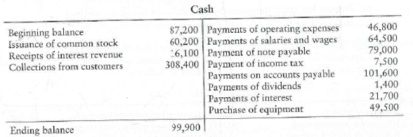 Preparing the statement of cash flows-direct method To prepare the statement of cash flows, accountants for E-Mobile, Inc., have summarized 2012 activity in the Cash account as follows:   Requirement 1. Prepare E-Mobile's statement of cash flows for the year ended December 31, 2012, using the direct method to report operating activities.<div style=padding-top: 35px> 