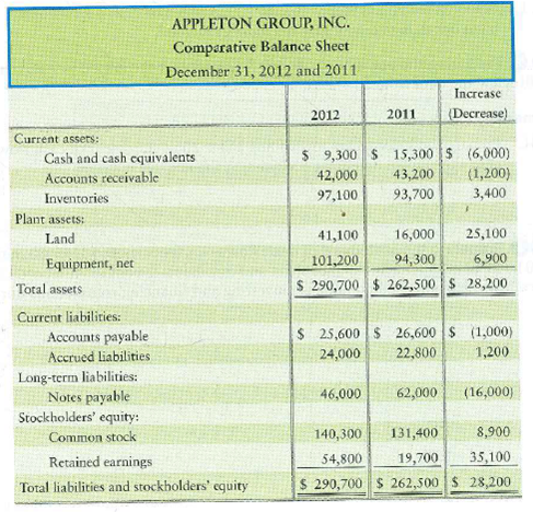 Preparing the statement of cash flows-indirect method The 2012 comparative balance sheet and income statement of Appleton Group, Inc., follow. Appleton had no noncash investing and financing transactions during 2012.     Requirement 1. Prepare the spreadsheet for the 2012 statement of cash flows. Format cash flows from operating activities by the indirect method.<div style=padding-top: 35px> 