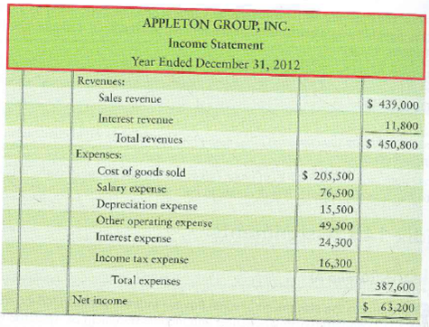 Preparing the statement of cash flows-indirect method The 2012 comparative balance sheet and income statement of Appleton Group, Inc., follow. Appleton had no noncash investing and financing transactions during 2012.     Requirement 1. Prepare the spreadsheet for the 2012 statement of cash flows. Format cash flows from operating activities by the indirect method.<div style=padding-top: 35px> 