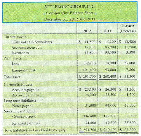 Preparing the statement of cash flows-indirect method The 2012 comparative balance sheet and income statement of Attleboro Group, Inc. follow. Attleboro had no noncash investing and financing transactions during 2012.     Requirement 1. Prepare the spreadsheet for the 2012 statement of cash flows. Format cash flows from operating activities by the indirect method.<div style=padding-top: 35px> 