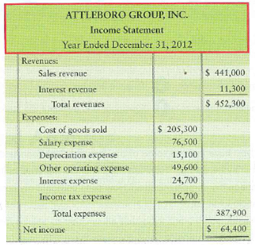 Preparing the statement of cash flows-indirect method The 2012 comparative balance sheet and income statement of Attleboro Group, Inc. follow. Attleboro had no noncash investing and financing transactions during 2012.     Requirement 1. Prepare the spreadsheet for the 2012 statement of cash flows. Format cash flows from operating activities by the indirect method.<div style=padding-top: 35px> 