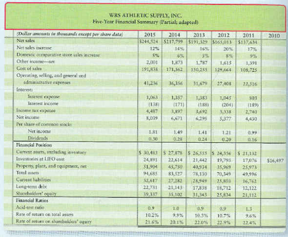 Analyzing a Company for Its Investment Potential In its annual report, WRS Athletic Supply, Inc., includes the following five-year financial summary.   Requirement 1. Analyze the company's financial summary for the fiscal years 2011-2015 to decide whether to invest in the common stock of WRS.. Include the following sections in your analysis, and fully explain your final decision. a. Trend analysis for net sales and net income (use 2011 as the base year). b. Profitability analysis. c. Evaluate the ability to sell inventory (WRS uses the LIFO method). d. Evaluate the ability to pay debts. e. Evaluate the dividends.<div style=padding-top: 35px> 