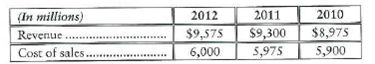 Horizontal analysis McCormick, Corp., reported the following on its comparative income statement:   Requirement 1. Prepare a horizontal analysis of revenues and gross profit-both in dollar amounts and in percentages-for 2012 and 2011.<div style=padding-top: 35px> 