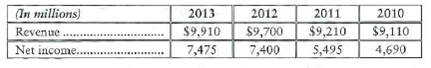 Trend analysis Mariner, Corp., reported the following revenues and net income amounts:   Requirements 1. Calculate Mariner's trend analysis for revenues and net income. Use 2010 as the base year, and round to the nearest percent. 2. Which measure increased faster during 2011-2013<div style=padding-top: 35px> 