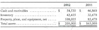 Vertical analysis Tri-State Optical Company reported the following amounts on its balance sheet at December 31, 2012 and 2011:   Requirement 1. Prepare a vertical analysis of Tri-State assets for 2012 and 2011.<div style=padding-top: 35px> 