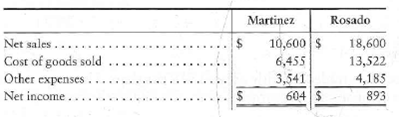 Common-size income statement Data for Martinez, Inc., and Rosado, Corp., follow:   Requirements 1. Prepare common-size income statements. 2. Which company earns more net income 3. Which company's net income is a higher percentage of its net sales<div style=padding-top: 35px> 