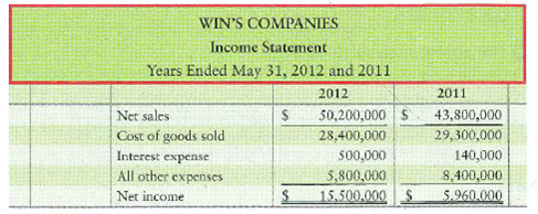 Evaluating current ratio Win's Companies, a home improvement store chain, reported the following summarized figures:     Requirements 1. Compute Win's Companies' current ratio at May 31, 2012 and 2011. 2. Did Win's Companies' current ratio improve, deteriorate, or hold steady during 2012<div style=padding-top: 35px> 